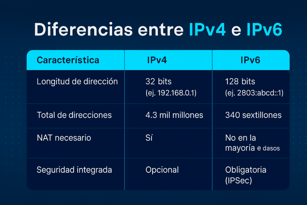 Comparativa IPv4 vs IPv6 con Speedmax

